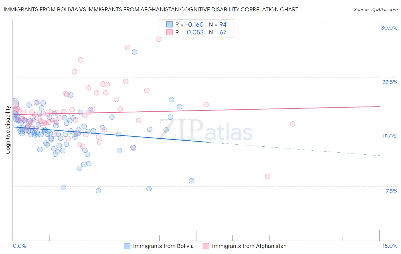 Immigrants from Bolivia vs Immigrants from Afghanistan Cognitive Disability