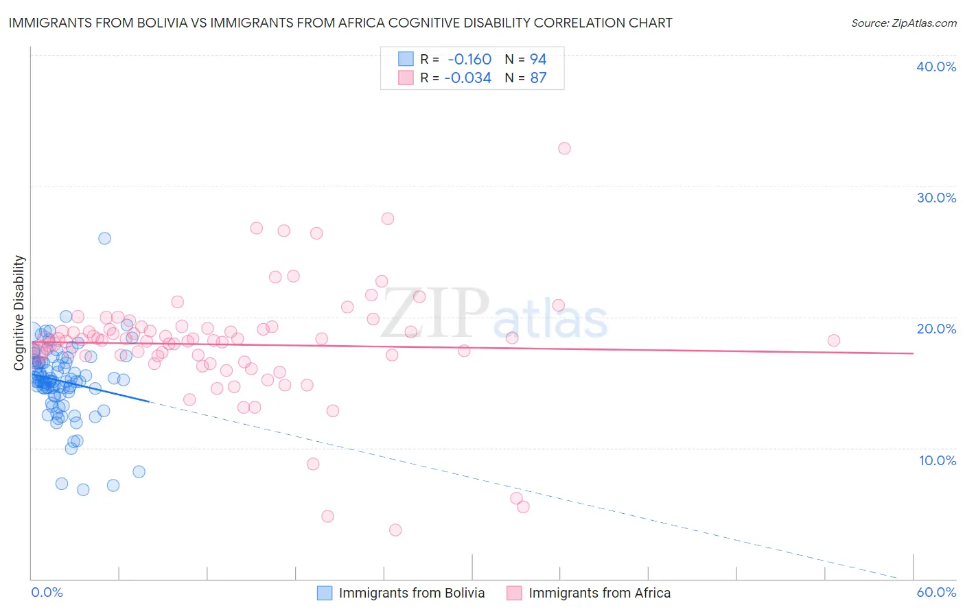 Immigrants from Bolivia vs Immigrants from Africa Cognitive Disability