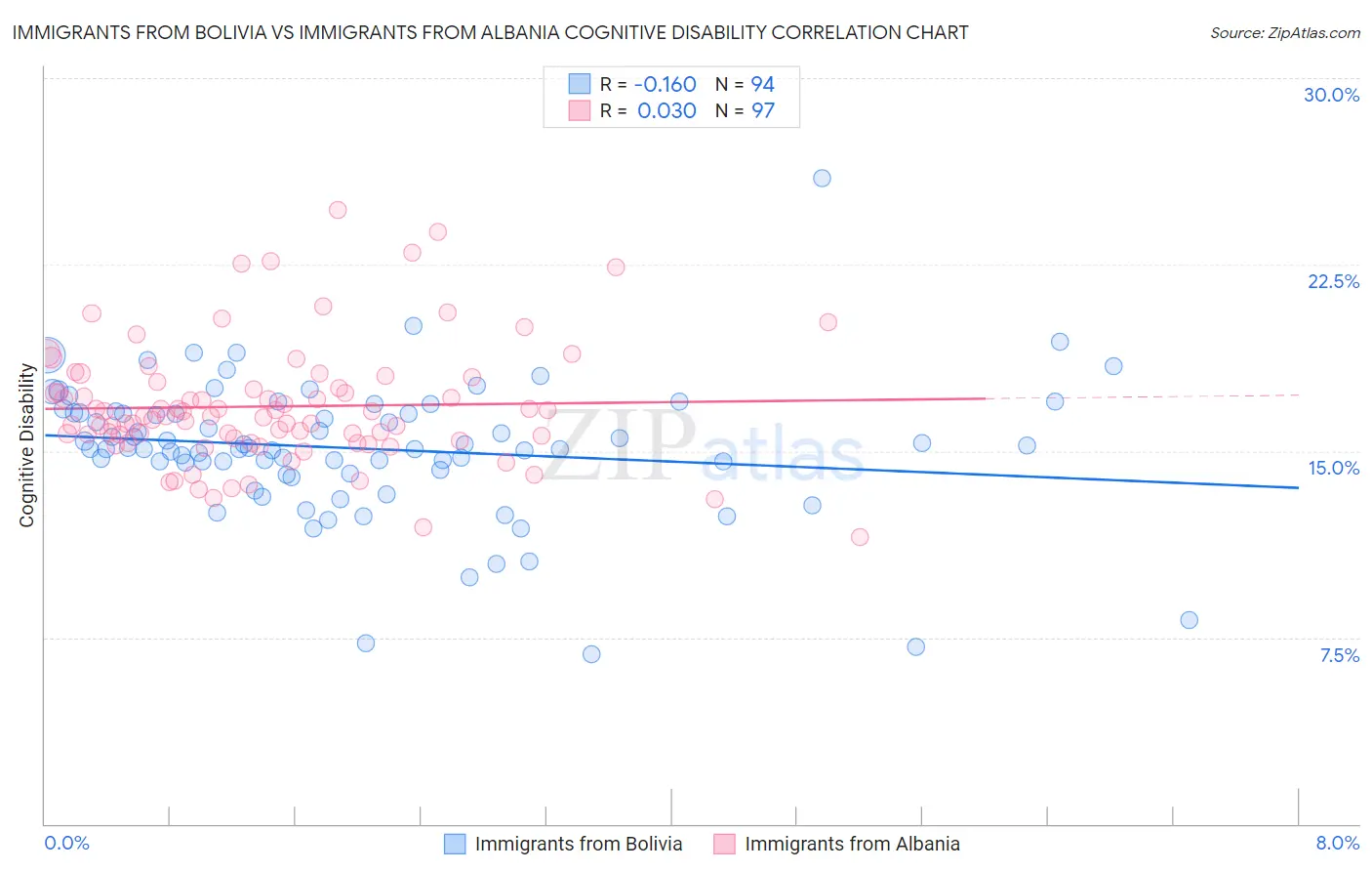 Immigrants from Bolivia vs Immigrants from Albania Cognitive Disability