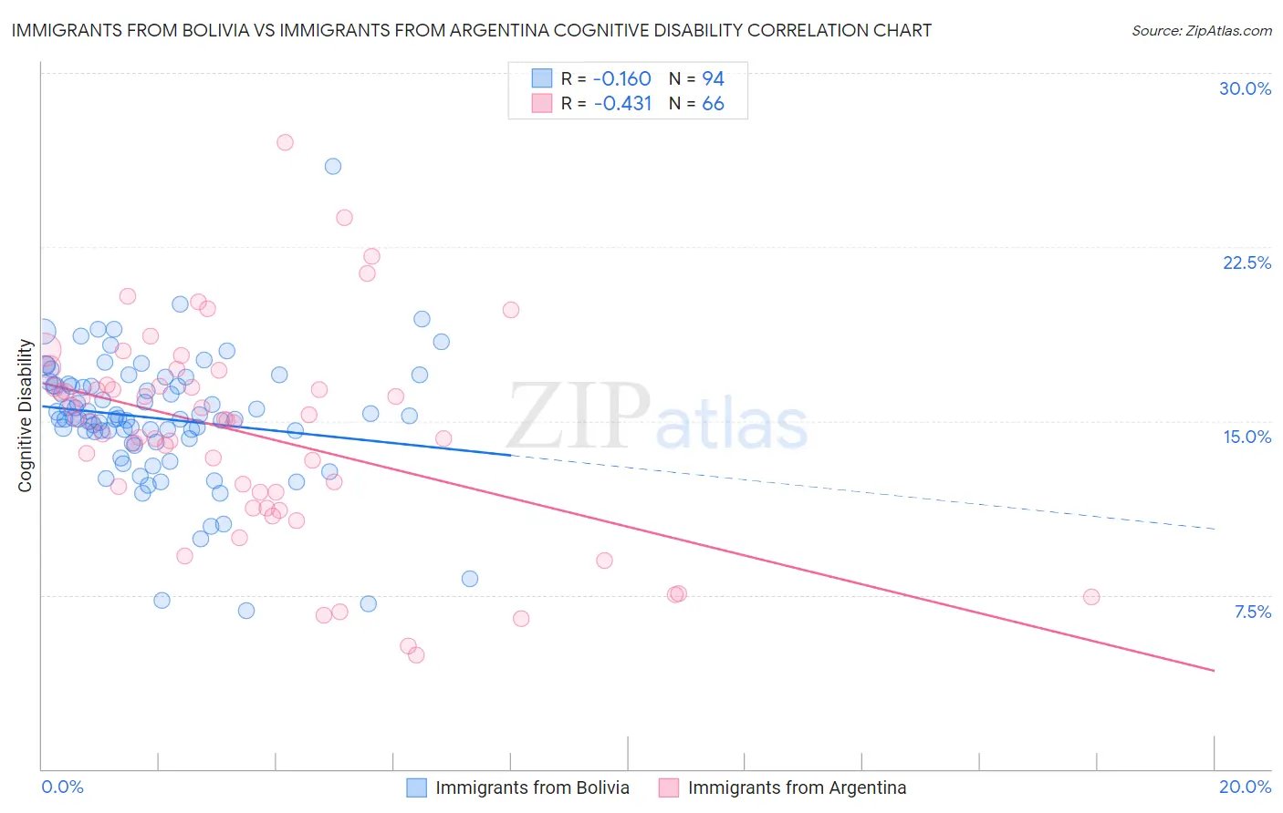 Immigrants from Bolivia vs Immigrants from Argentina Cognitive Disability