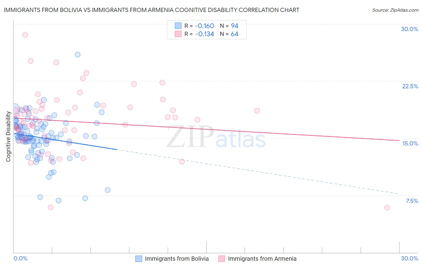 Immigrants from Bolivia vs Immigrants from Armenia Cognitive Disability