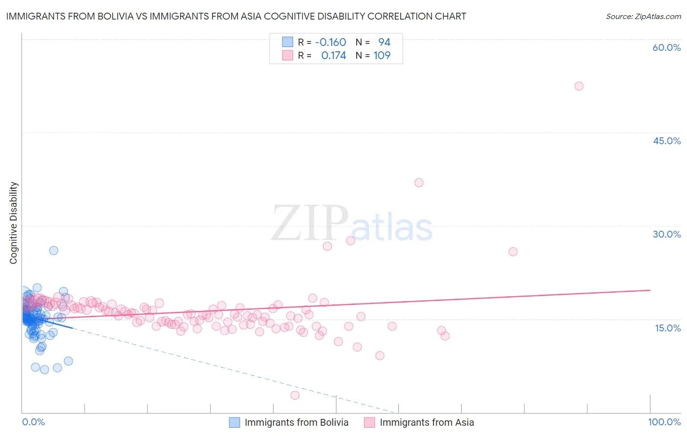 Immigrants from Bolivia vs Immigrants from Asia Cognitive Disability