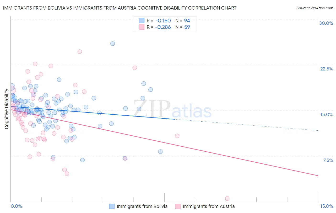 Immigrants from Bolivia vs Immigrants from Austria Cognitive Disability