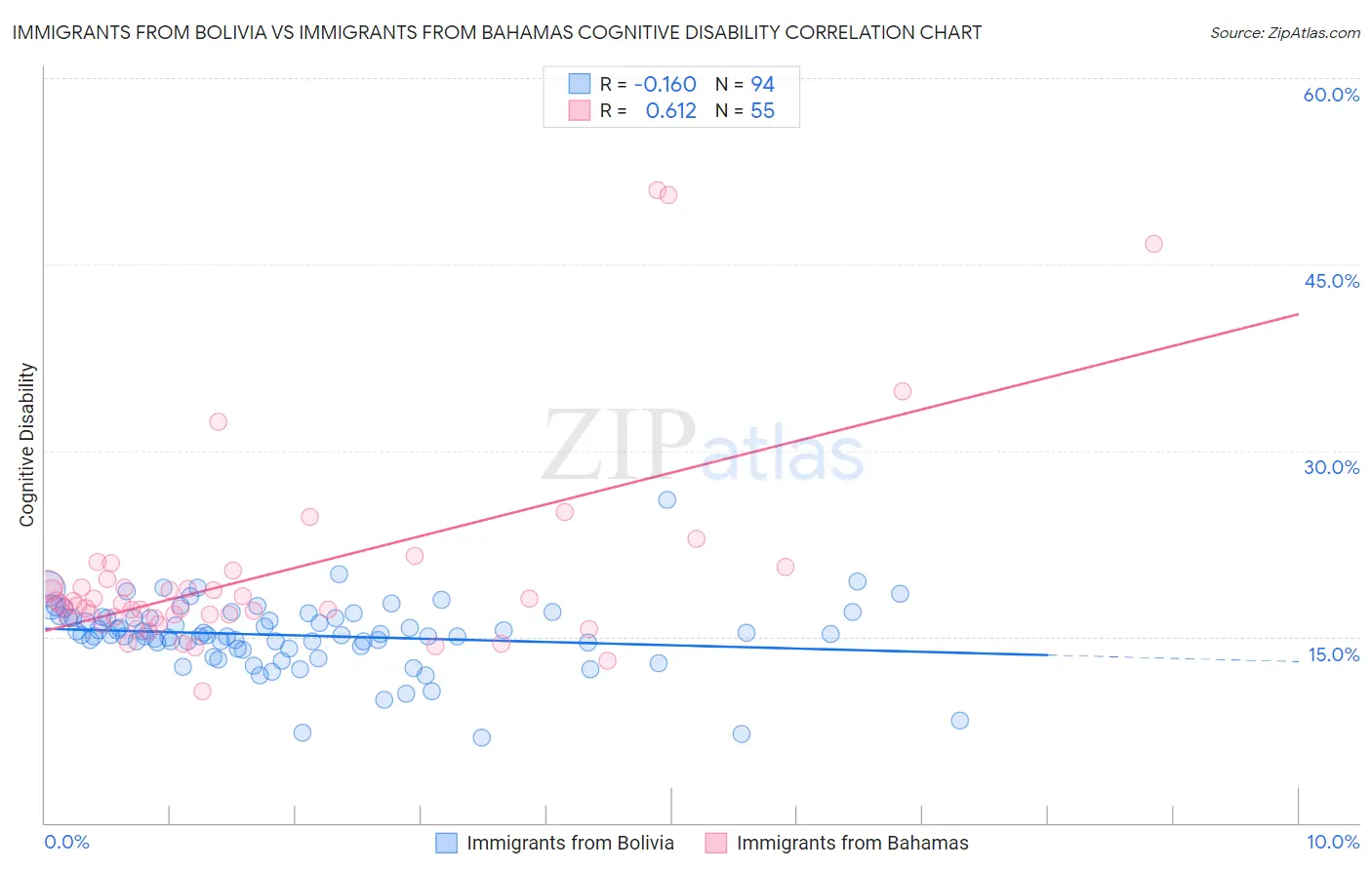 Immigrants from Bolivia vs Immigrants from Bahamas Cognitive Disability