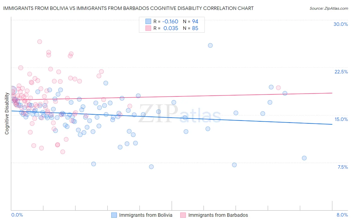 Immigrants from Bolivia vs Immigrants from Barbados Cognitive Disability