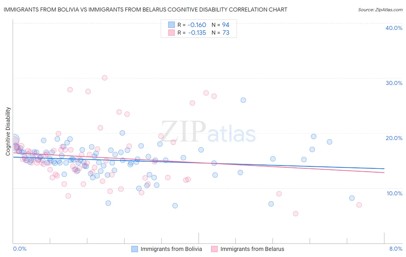 Immigrants from Bolivia vs Immigrants from Belarus Cognitive Disability