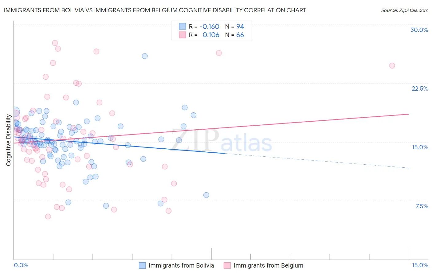 Immigrants from Bolivia vs Immigrants from Belgium Cognitive Disability