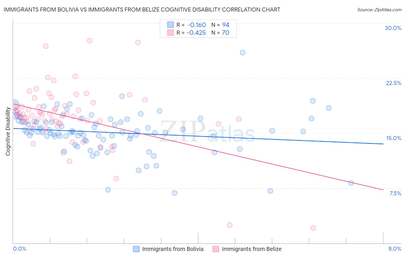 Immigrants from Bolivia vs Immigrants from Belize Cognitive Disability