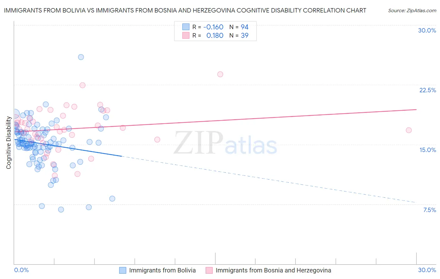 Immigrants from Bolivia vs Immigrants from Bosnia and Herzegovina Cognitive Disability