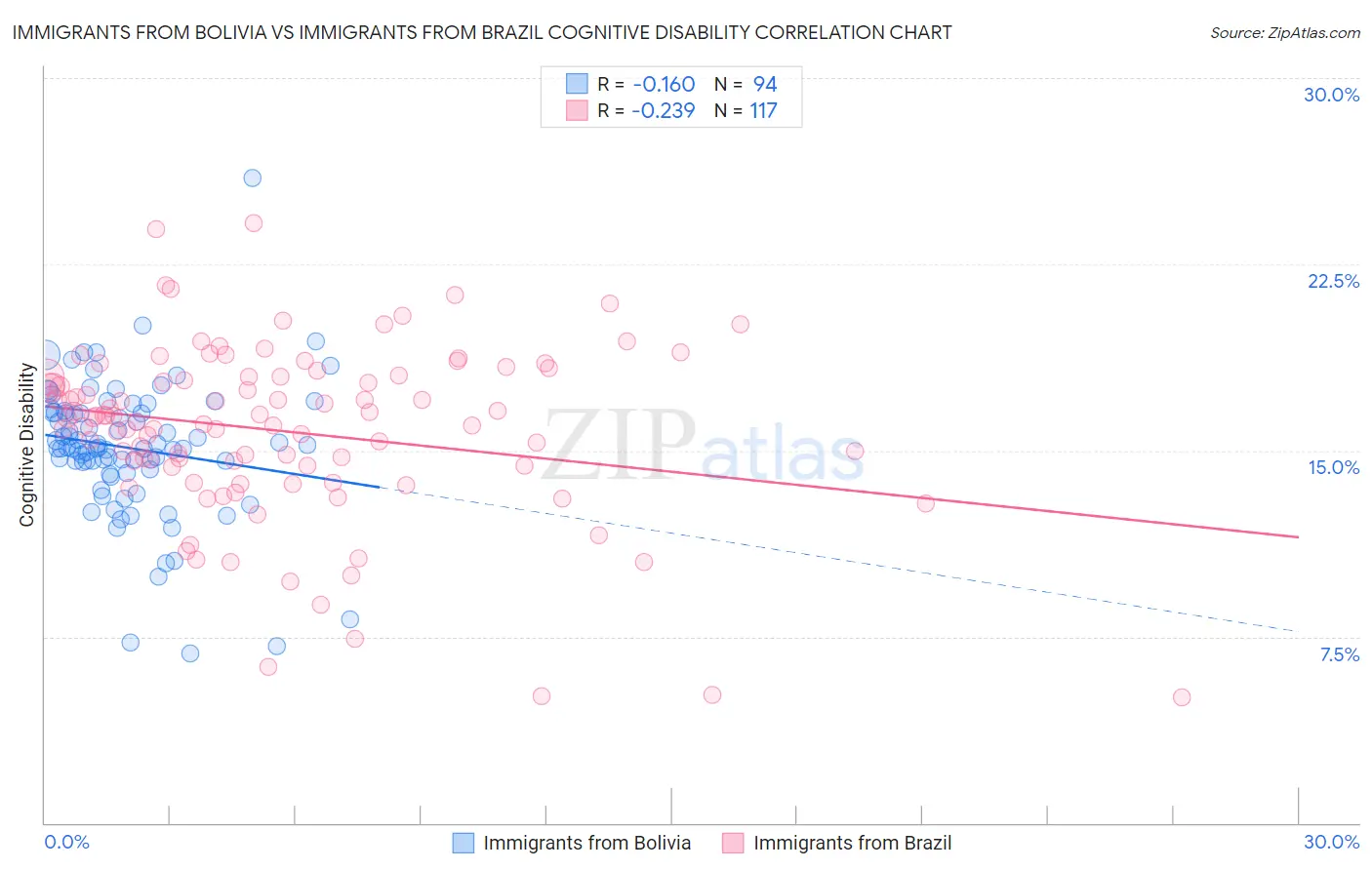 Immigrants from Bolivia vs Immigrants from Brazil Cognitive Disability