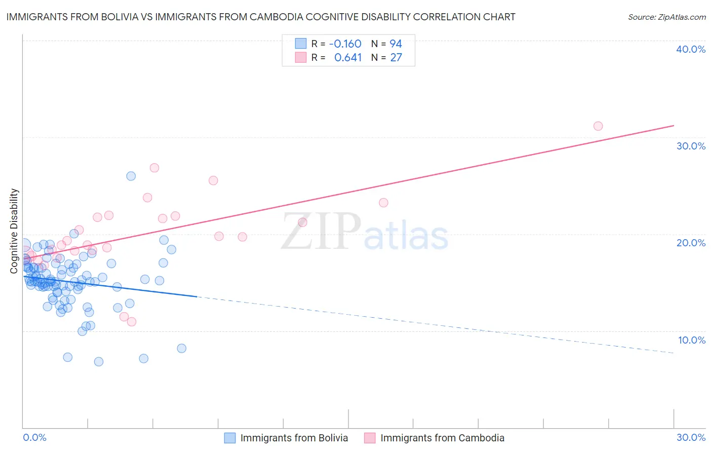 Immigrants from Bolivia vs Immigrants from Cambodia Cognitive Disability