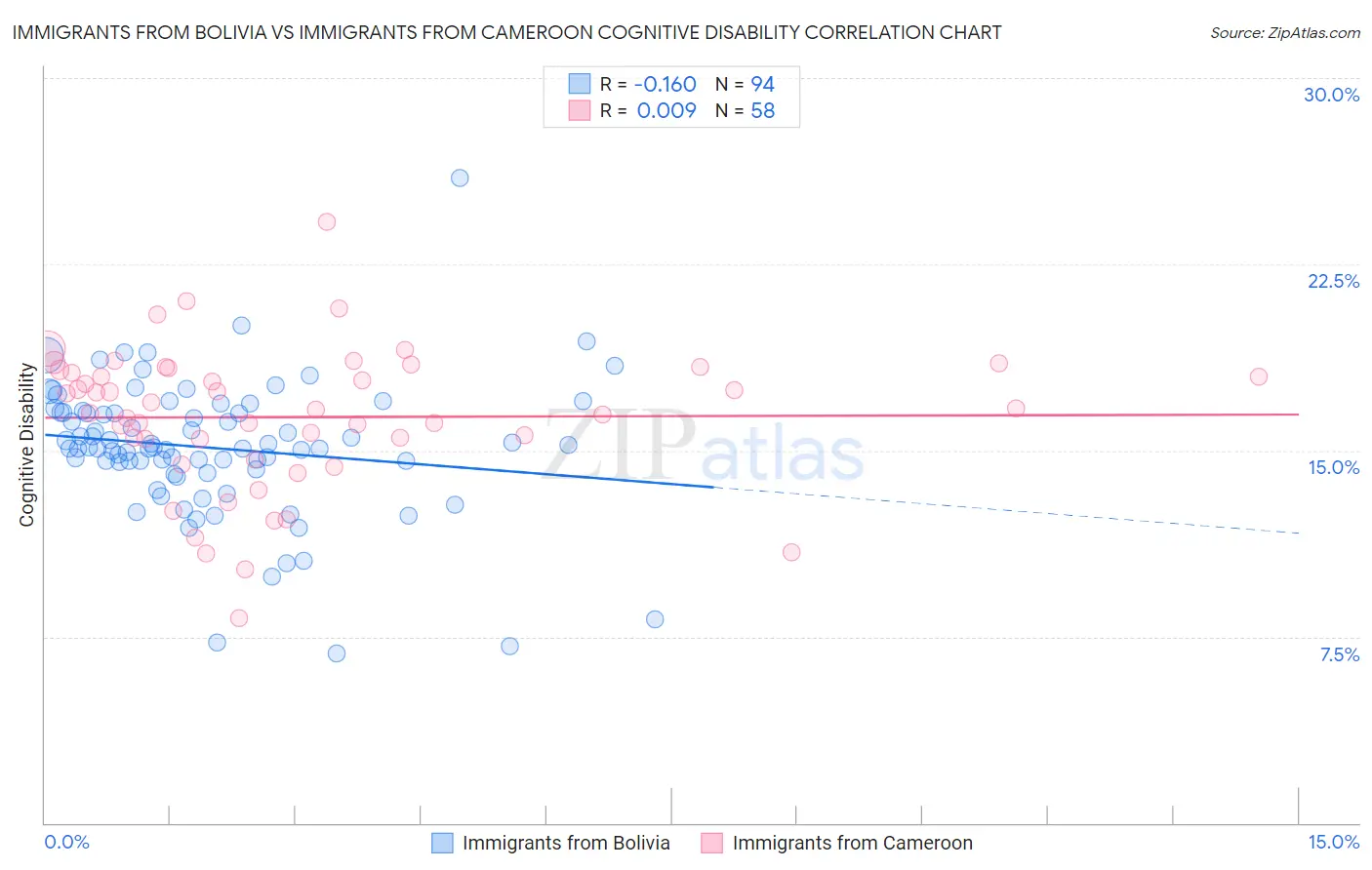 Immigrants from Bolivia vs Immigrants from Cameroon Cognitive Disability