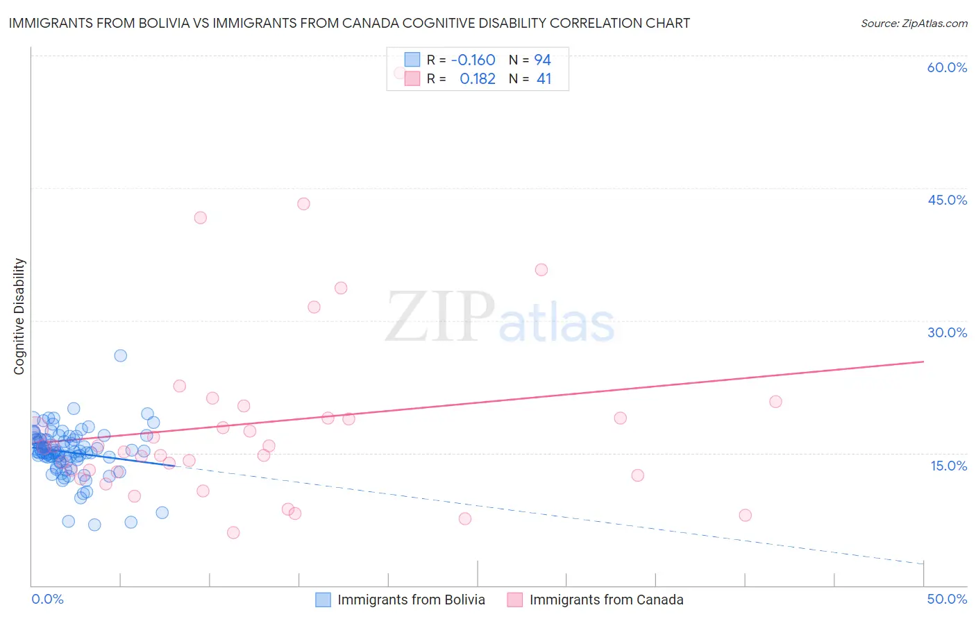 Immigrants from Bolivia vs Immigrants from Canada Cognitive Disability