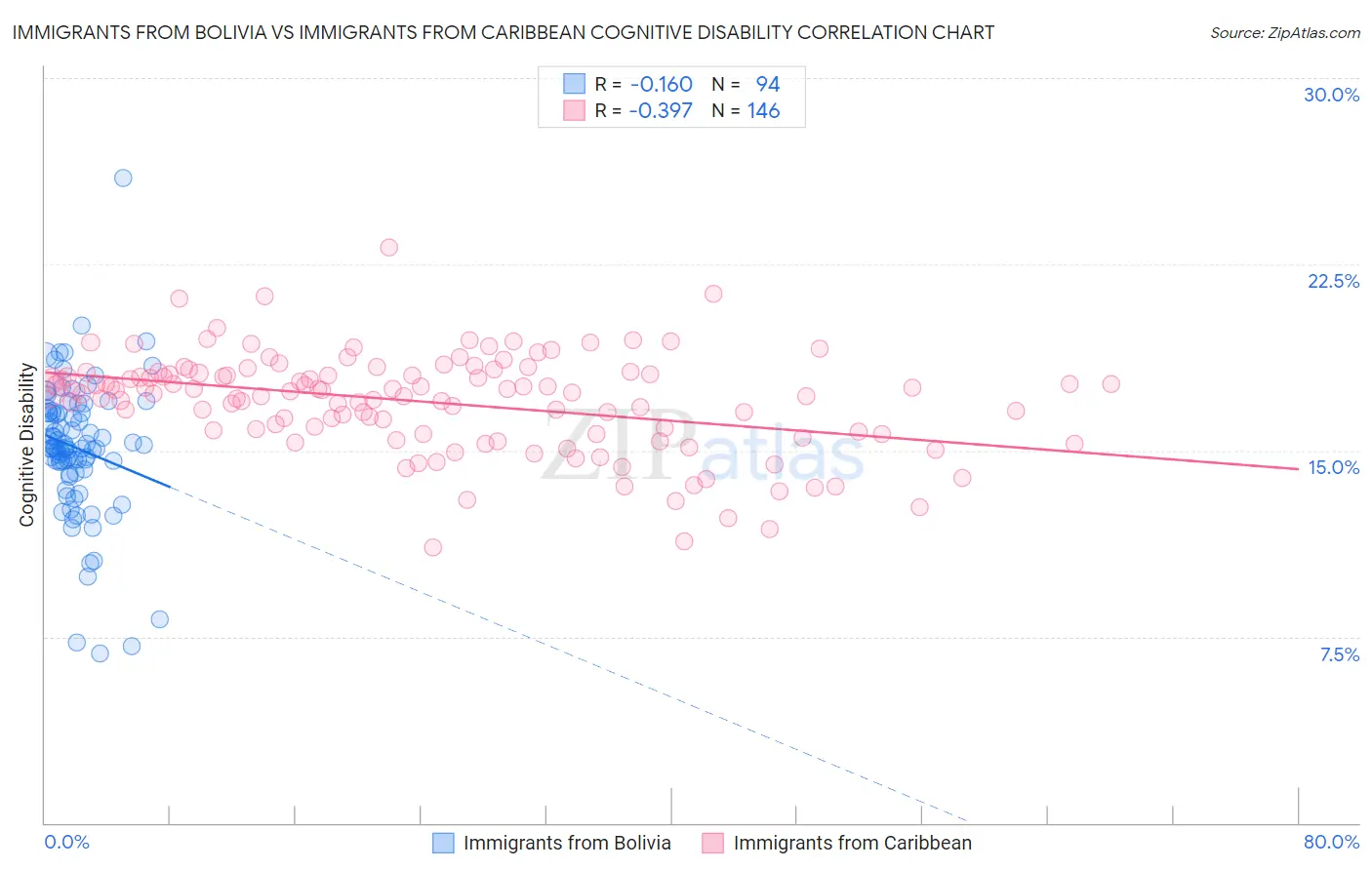 Immigrants from Bolivia vs Immigrants from Caribbean Cognitive Disability