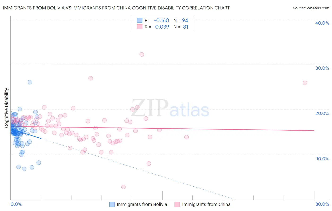 Immigrants from Bolivia vs Immigrants from China Cognitive Disability
