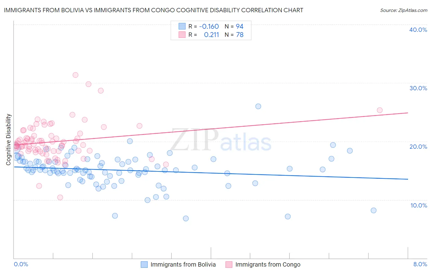 Immigrants from Bolivia vs Immigrants from Congo Cognitive Disability