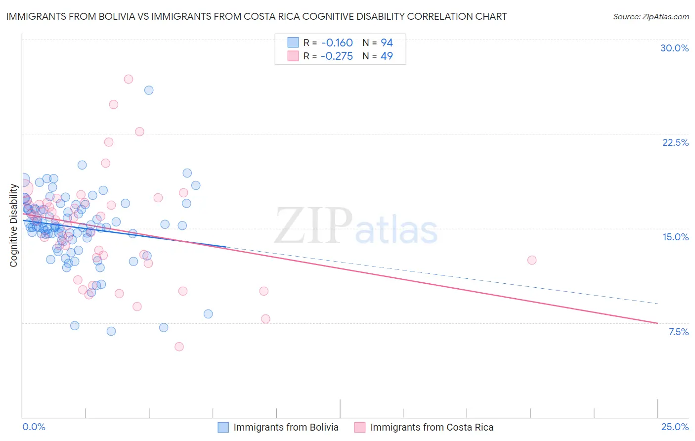 Immigrants from Bolivia vs Immigrants from Costa Rica Cognitive Disability