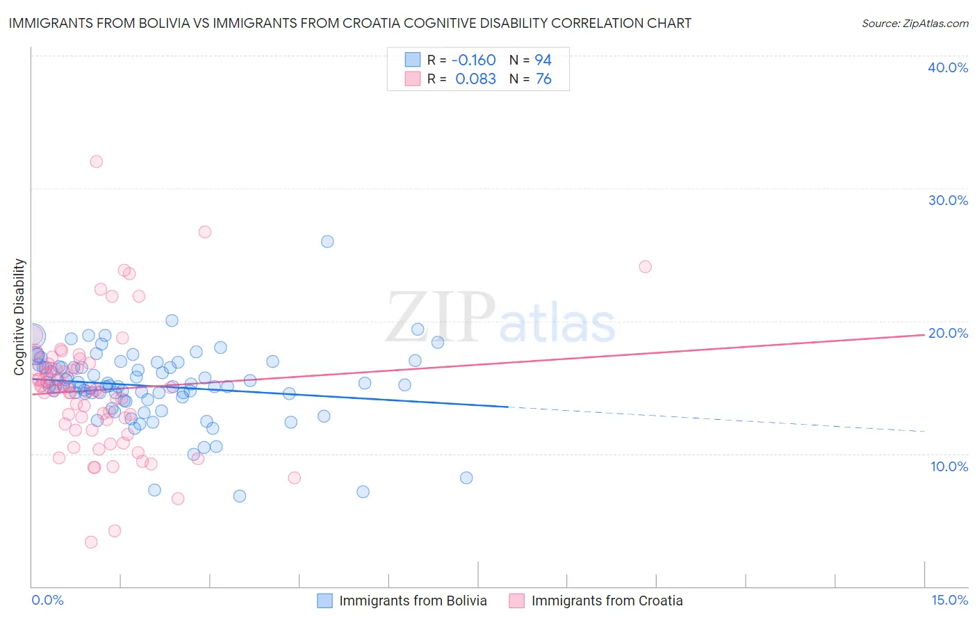 Immigrants from Bolivia vs Immigrants from Croatia Cognitive Disability