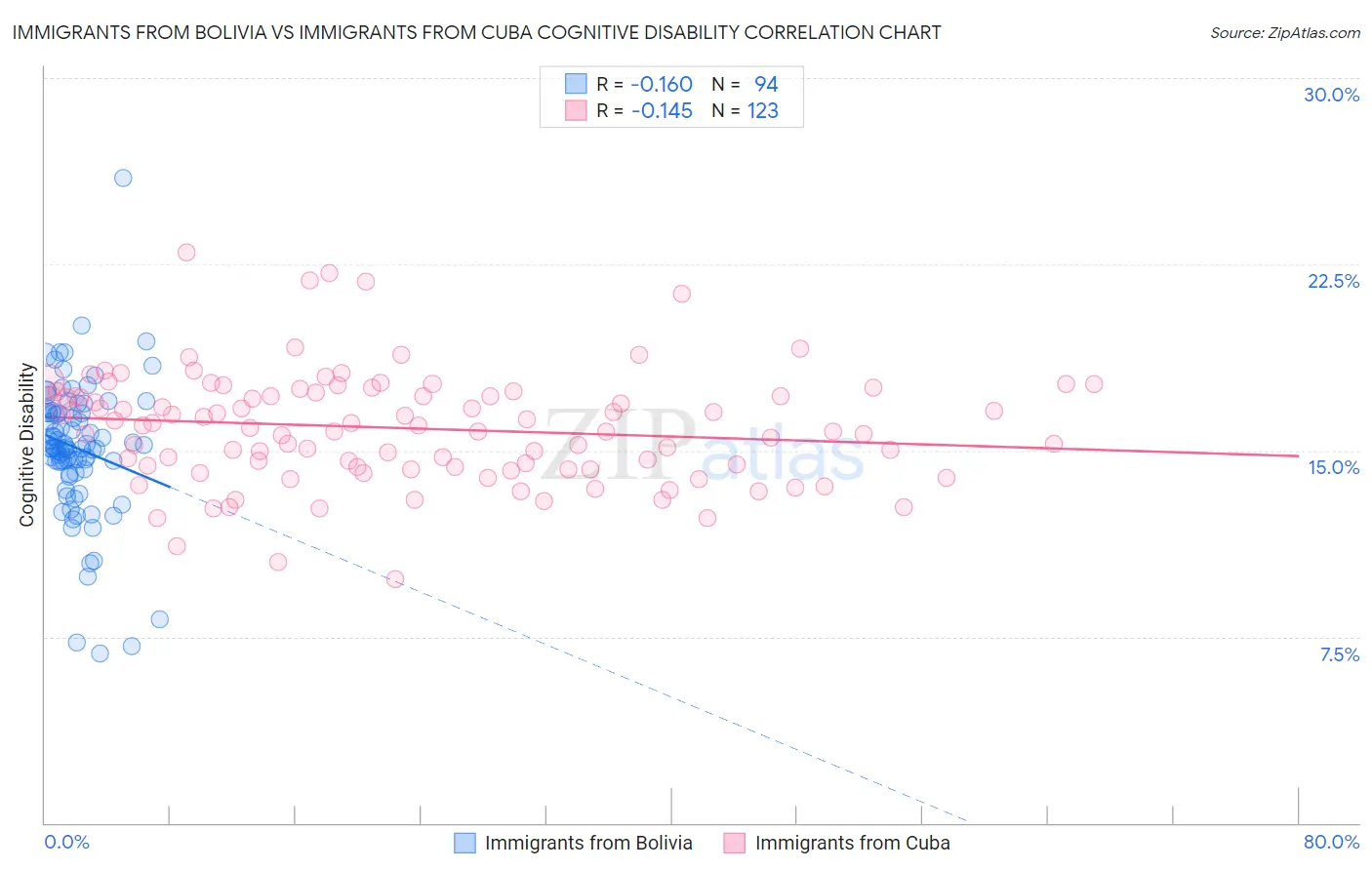 Immigrants from Bolivia vs Immigrants from Cuba Cognitive Disability