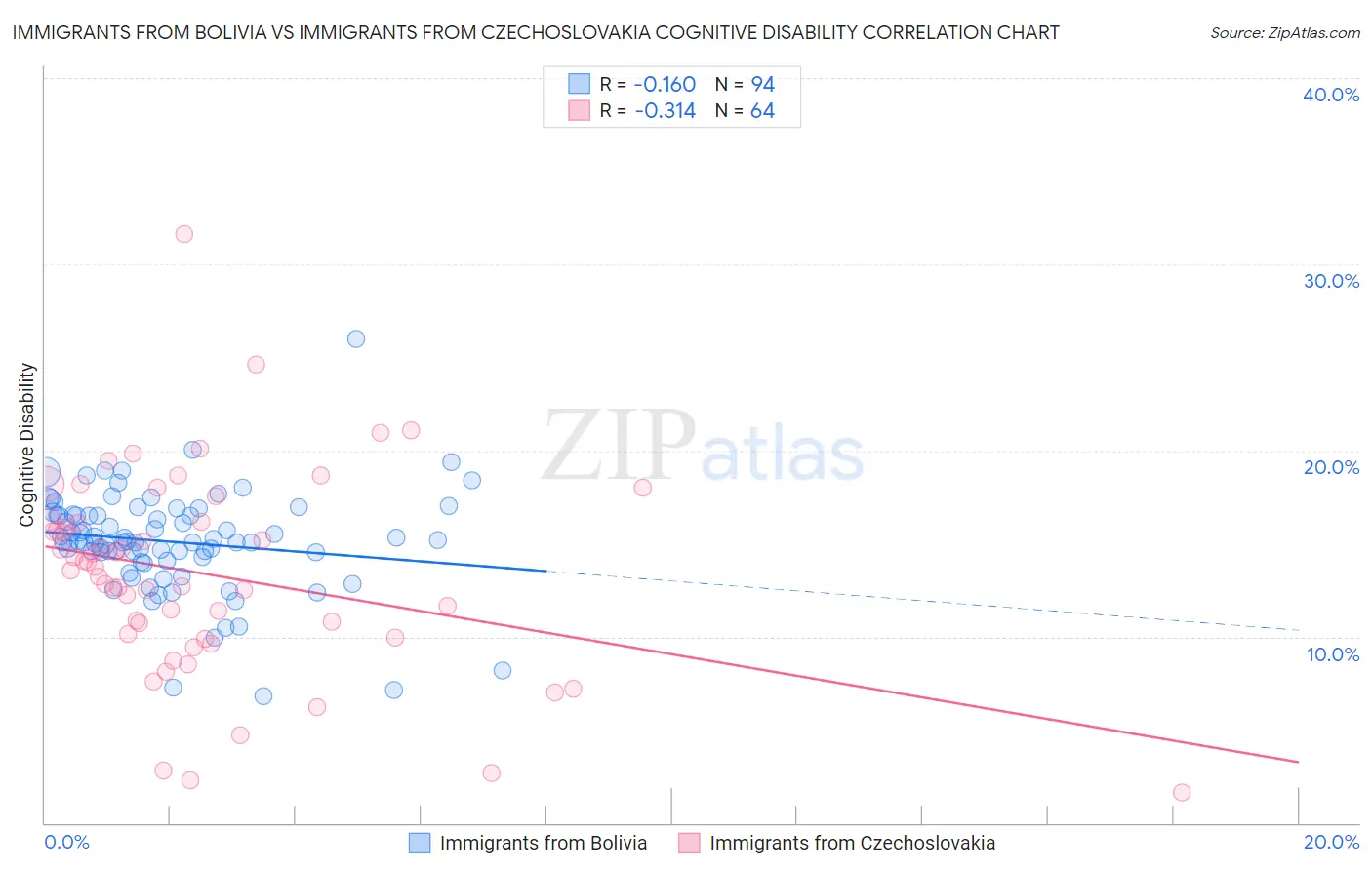 Immigrants from Bolivia vs Immigrants from Czechoslovakia Cognitive Disability