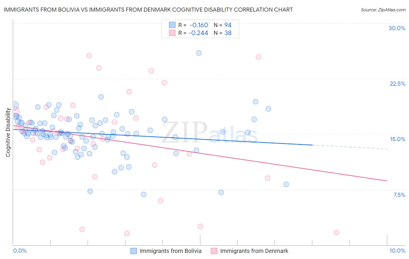 Immigrants from Bolivia vs Immigrants from Denmark Cognitive Disability