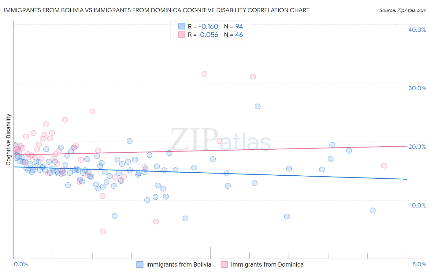 Immigrants from Bolivia vs Immigrants from Dominica Cognitive Disability