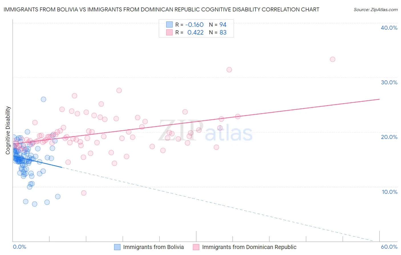 Immigrants from Bolivia vs Immigrants from Dominican Republic Cognitive Disability