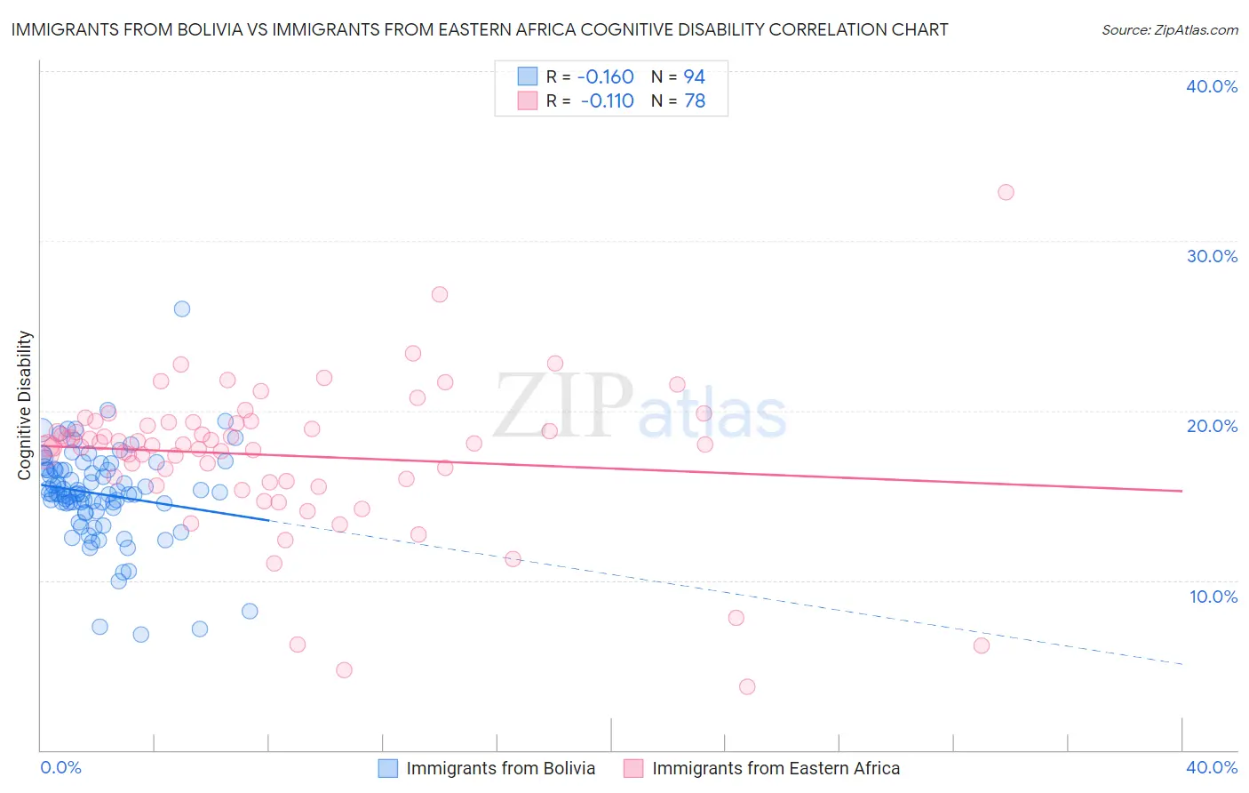 Immigrants from Bolivia vs Immigrants from Eastern Africa Cognitive Disability