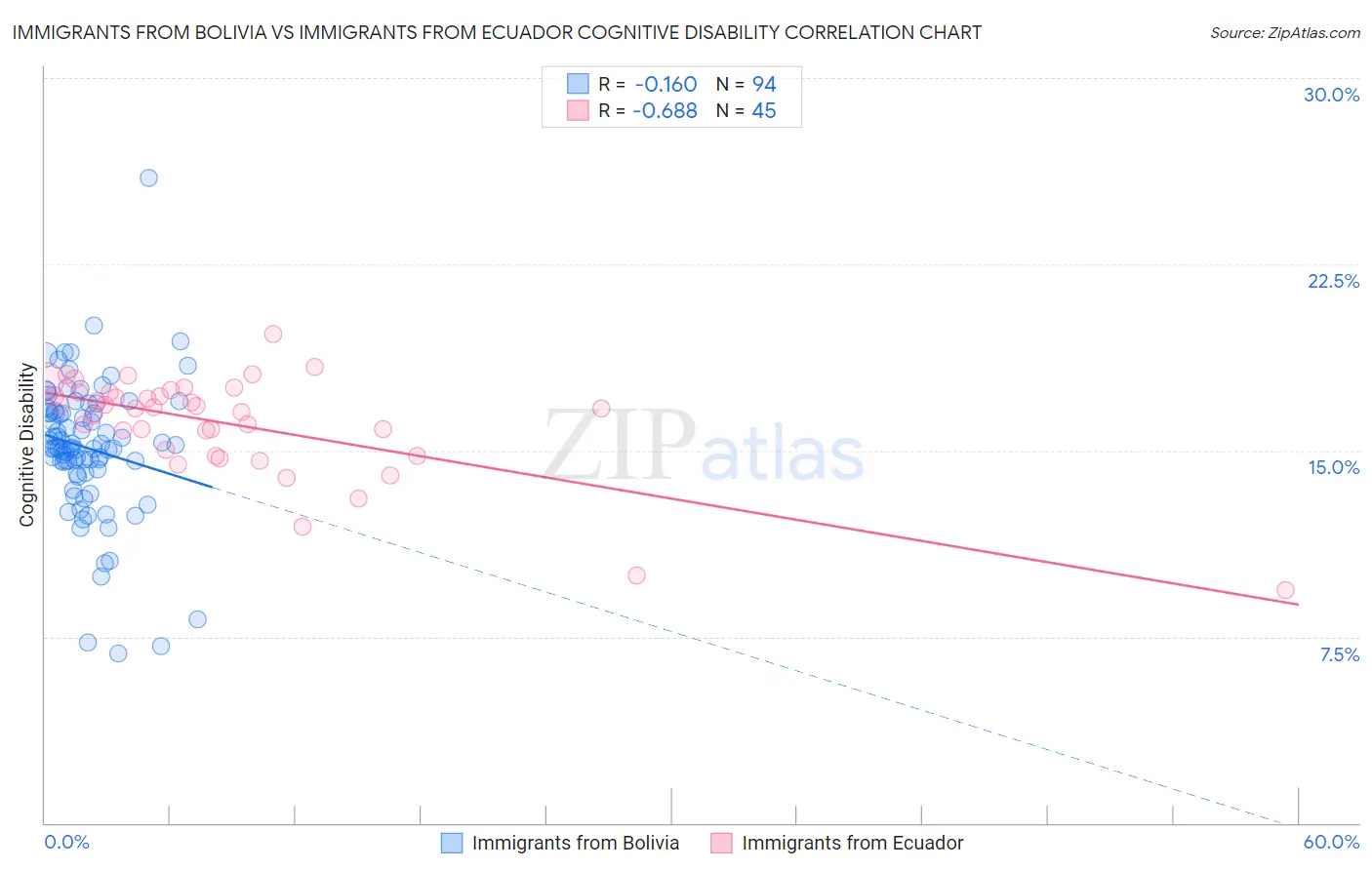 Immigrants from Bolivia vs Immigrants from Ecuador Cognitive Disability