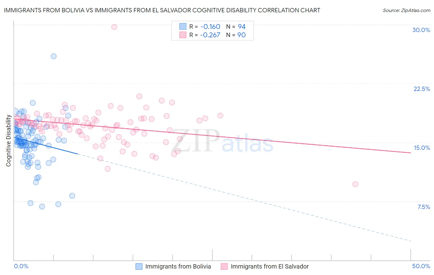 Immigrants from Bolivia vs Immigrants from El Salvador Cognitive Disability