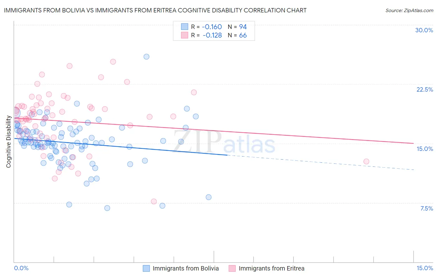 Immigrants from Bolivia vs Immigrants from Eritrea Cognitive Disability