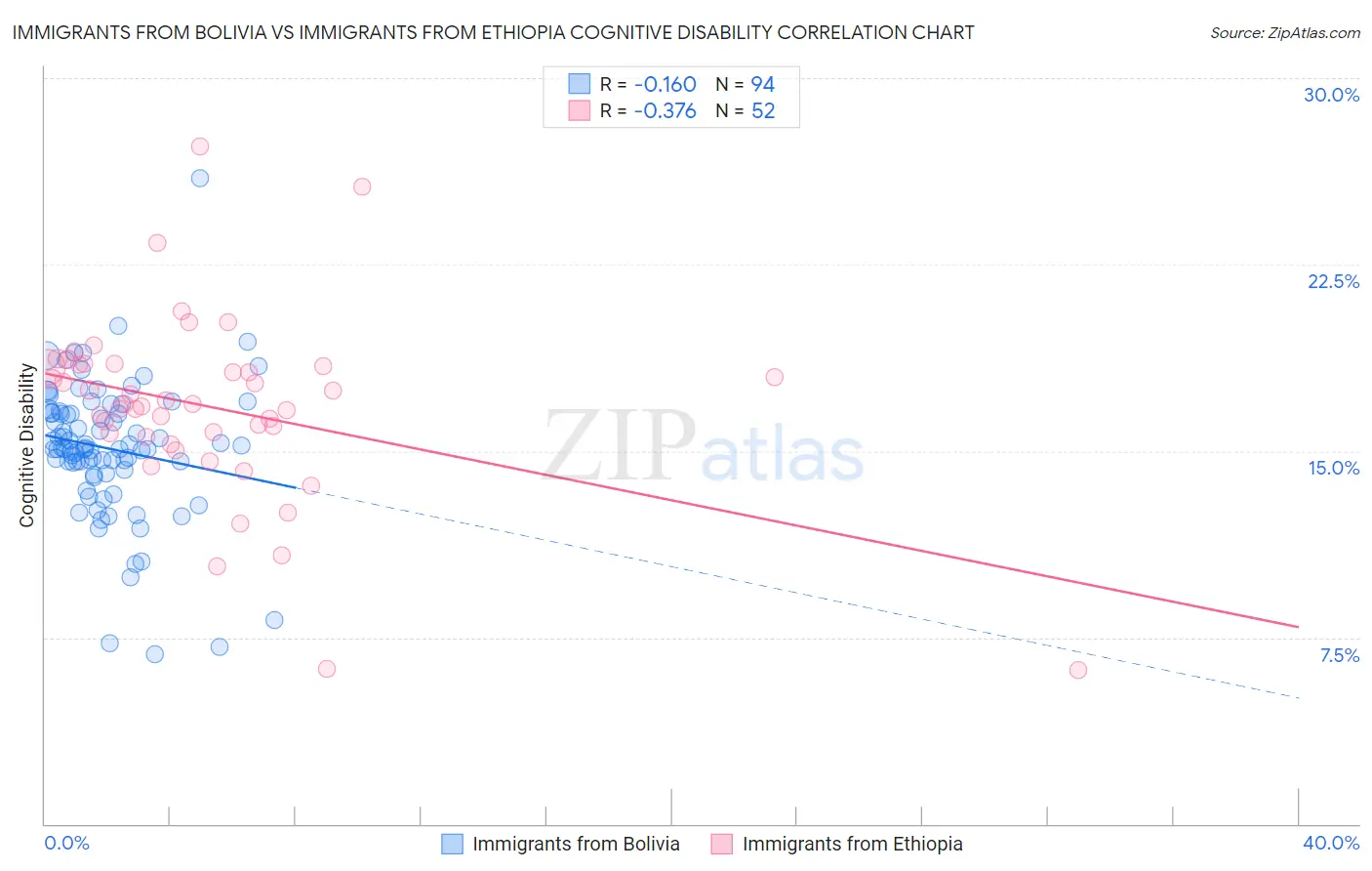 Immigrants from Bolivia vs Immigrants from Ethiopia Cognitive Disability