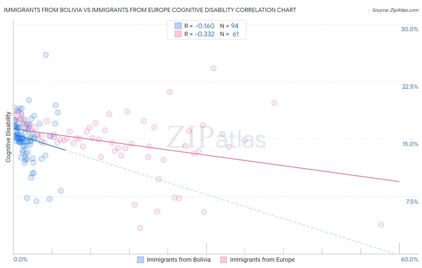 Immigrants from Bolivia vs Immigrants from Europe Cognitive Disability