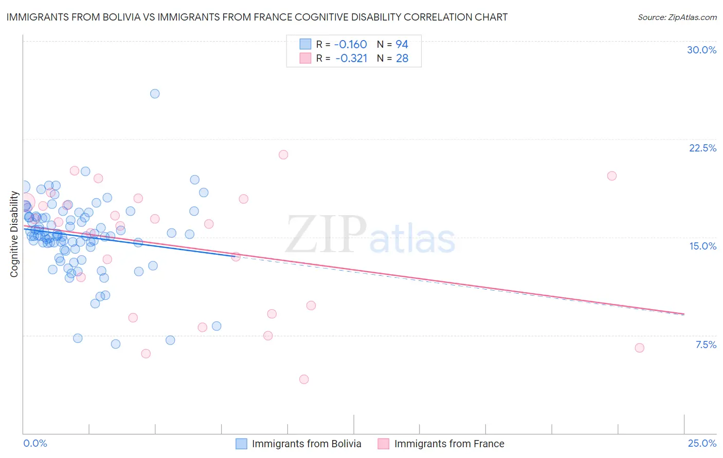 Immigrants from Bolivia vs Immigrants from France Cognitive Disability