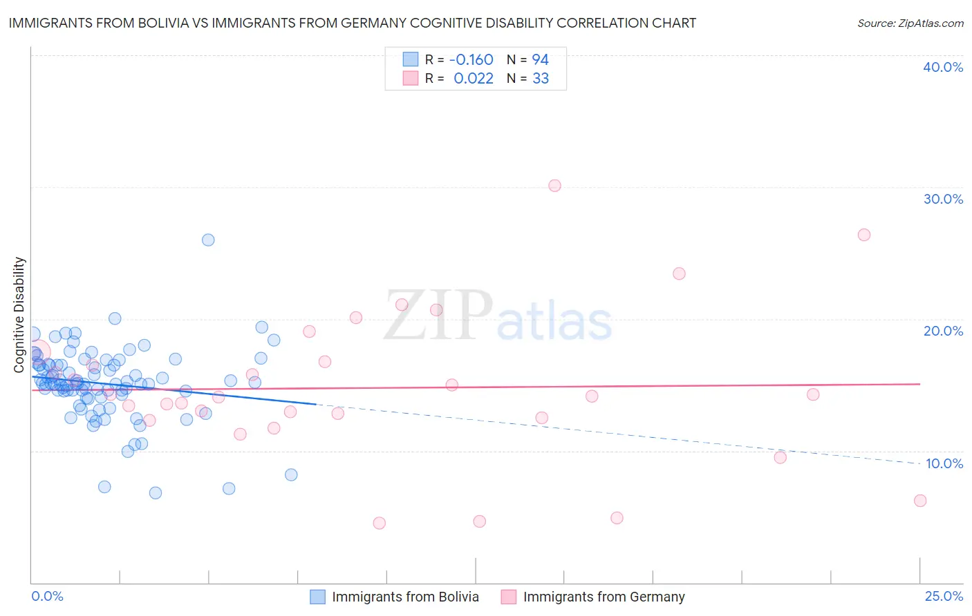 Immigrants from Bolivia vs Immigrants from Germany Cognitive Disability