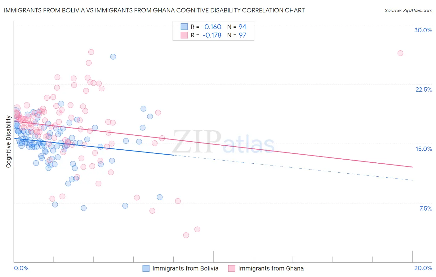 Immigrants from Bolivia vs Immigrants from Ghana Cognitive Disability