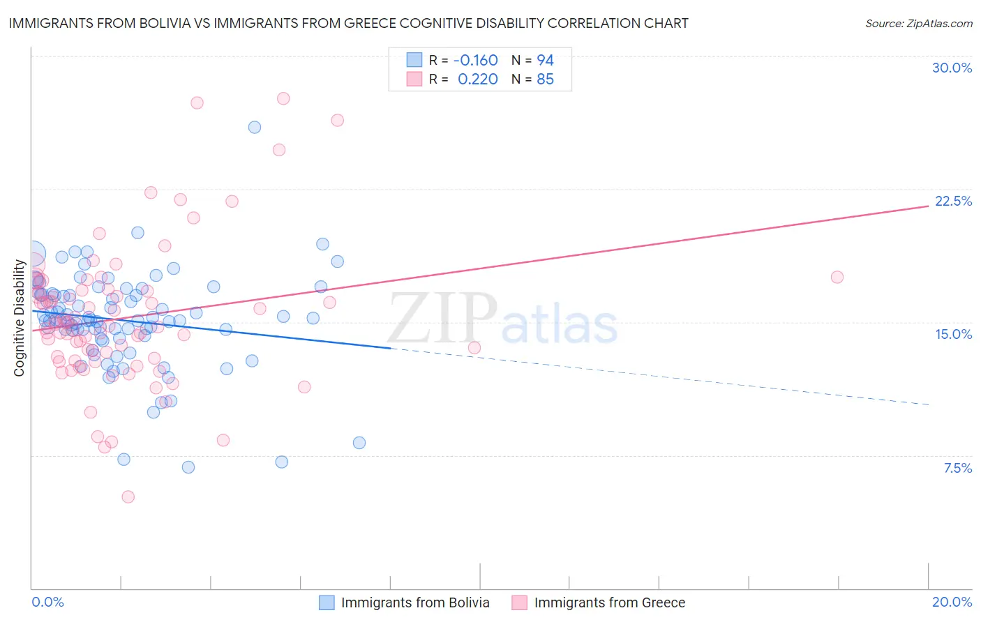 Immigrants from Bolivia vs Immigrants from Greece Cognitive Disability