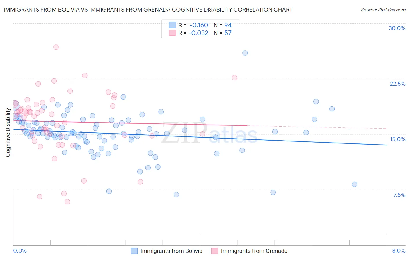 Immigrants from Bolivia vs Immigrants from Grenada Cognitive Disability