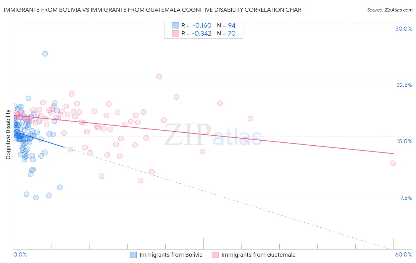 Immigrants from Bolivia vs Immigrants from Guatemala Cognitive Disability