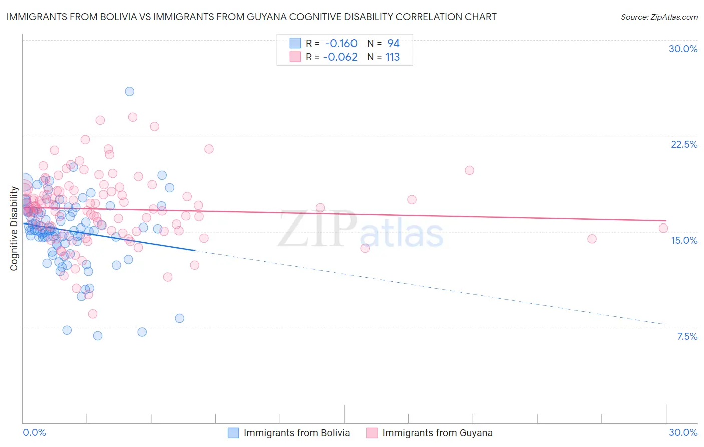 Immigrants from Bolivia vs Immigrants from Guyana Cognitive Disability