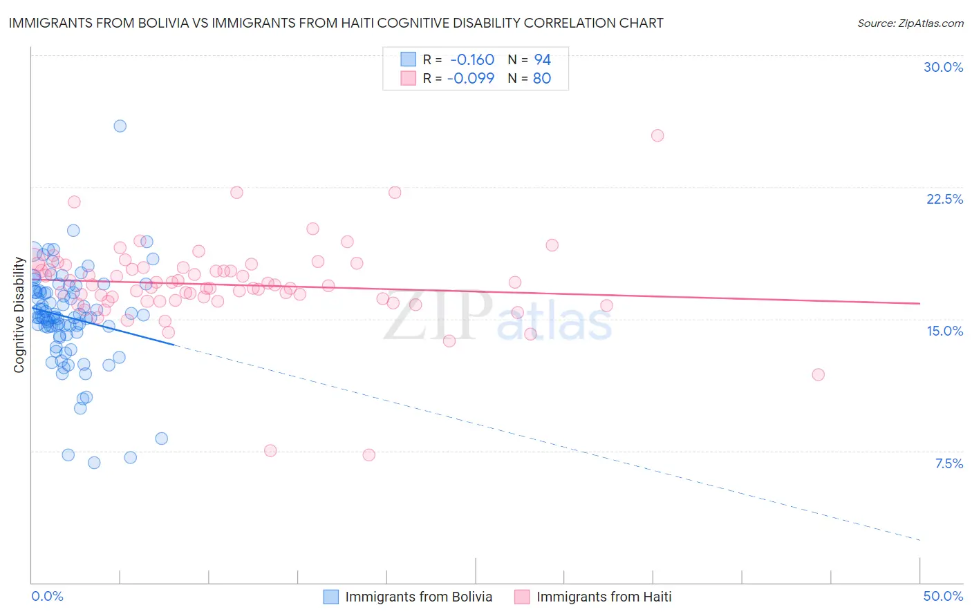 Immigrants from Bolivia vs Immigrants from Haiti Cognitive Disability