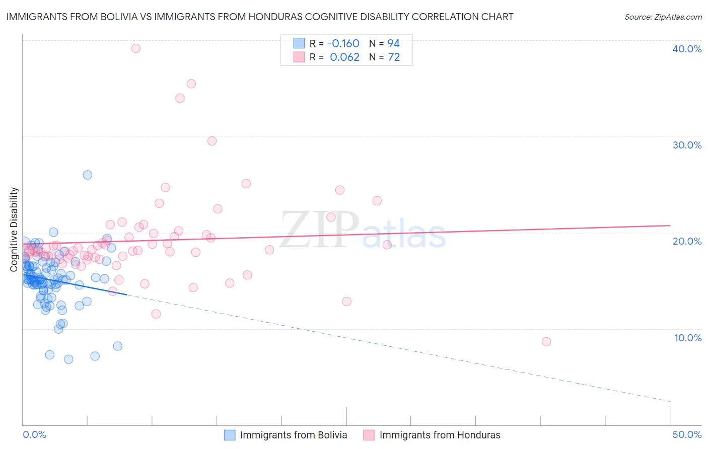 Immigrants from Bolivia vs Immigrants from Honduras Cognitive Disability