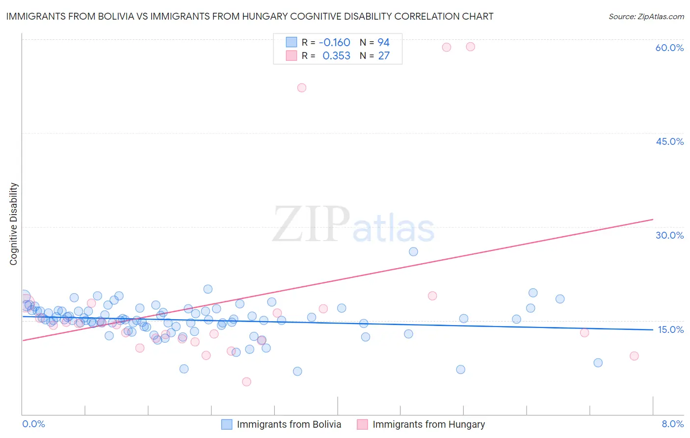 Immigrants from Bolivia vs Immigrants from Hungary Cognitive Disability