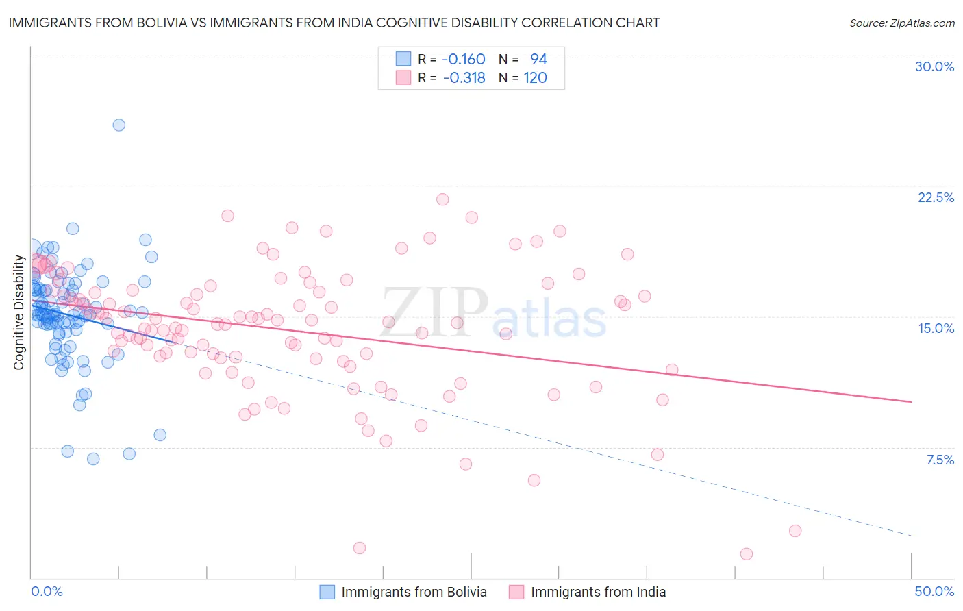 Immigrants from Bolivia vs Immigrants from India Cognitive Disability