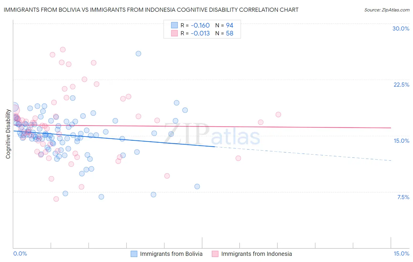 Immigrants from Bolivia vs Immigrants from Indonesia Cognitive Disability