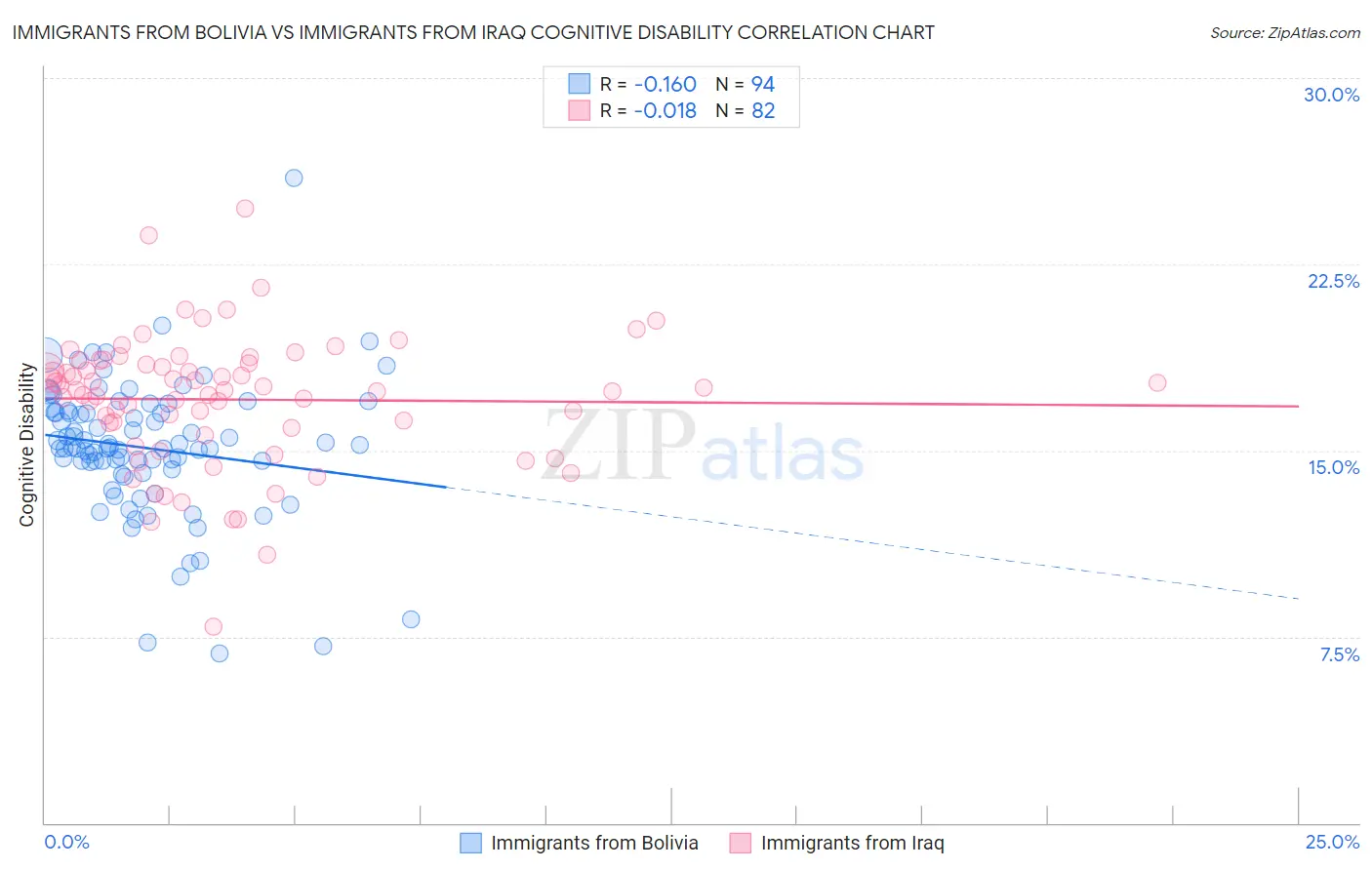 Immigrants from Bolivia vs Immigrants from Iraq Cognitive Disability