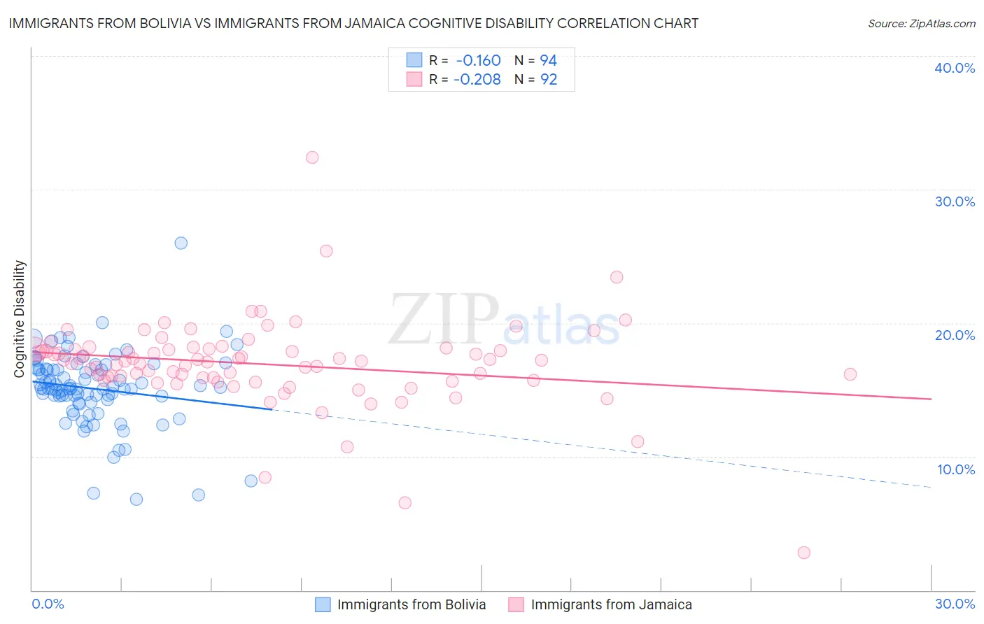 Immigrants from Bolivia vs Immigrants from Jamaica Cognitive Disability
