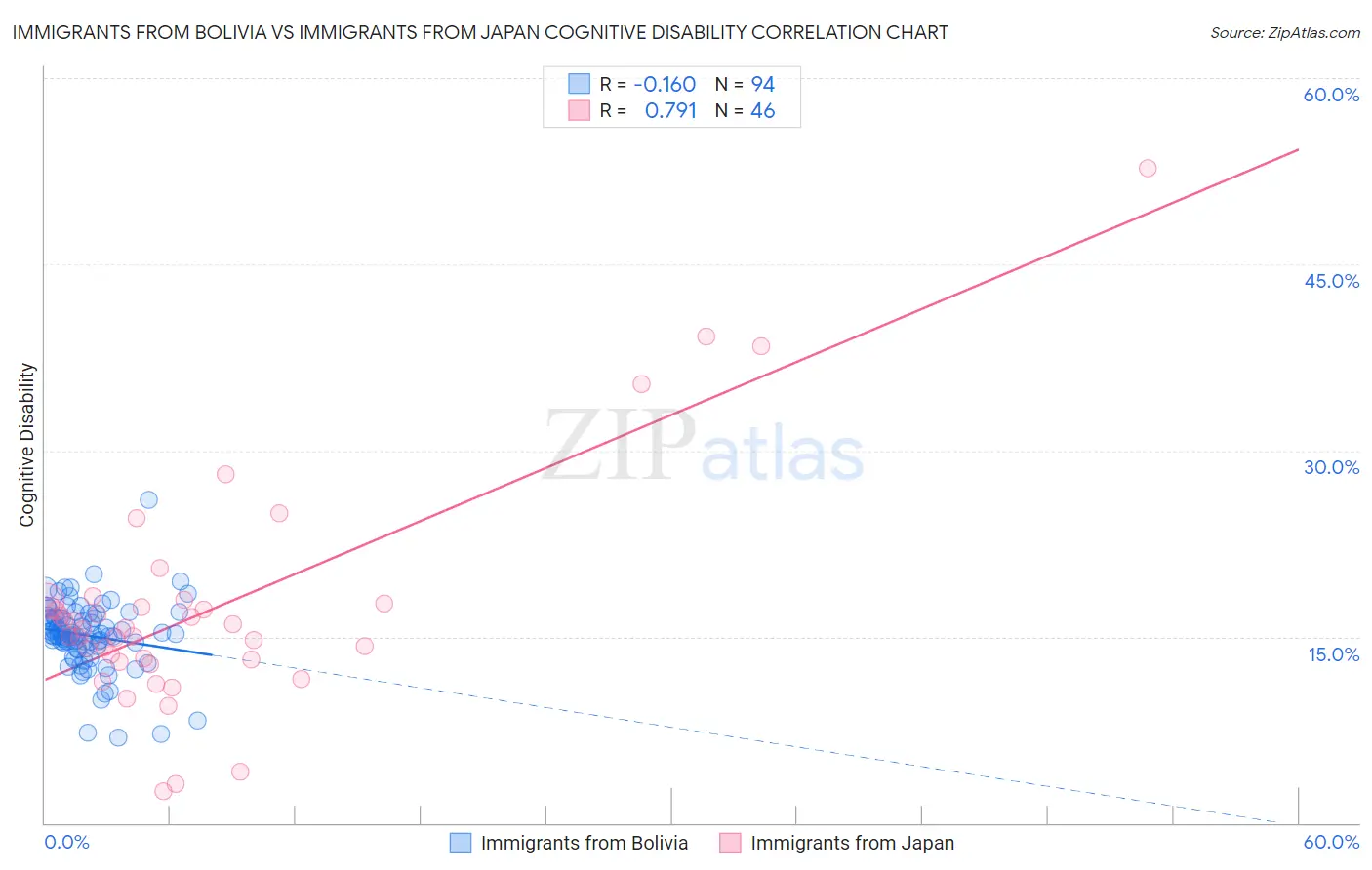 Immigrants from Bolivia vs Immigrants from Japan Cognitive Disability