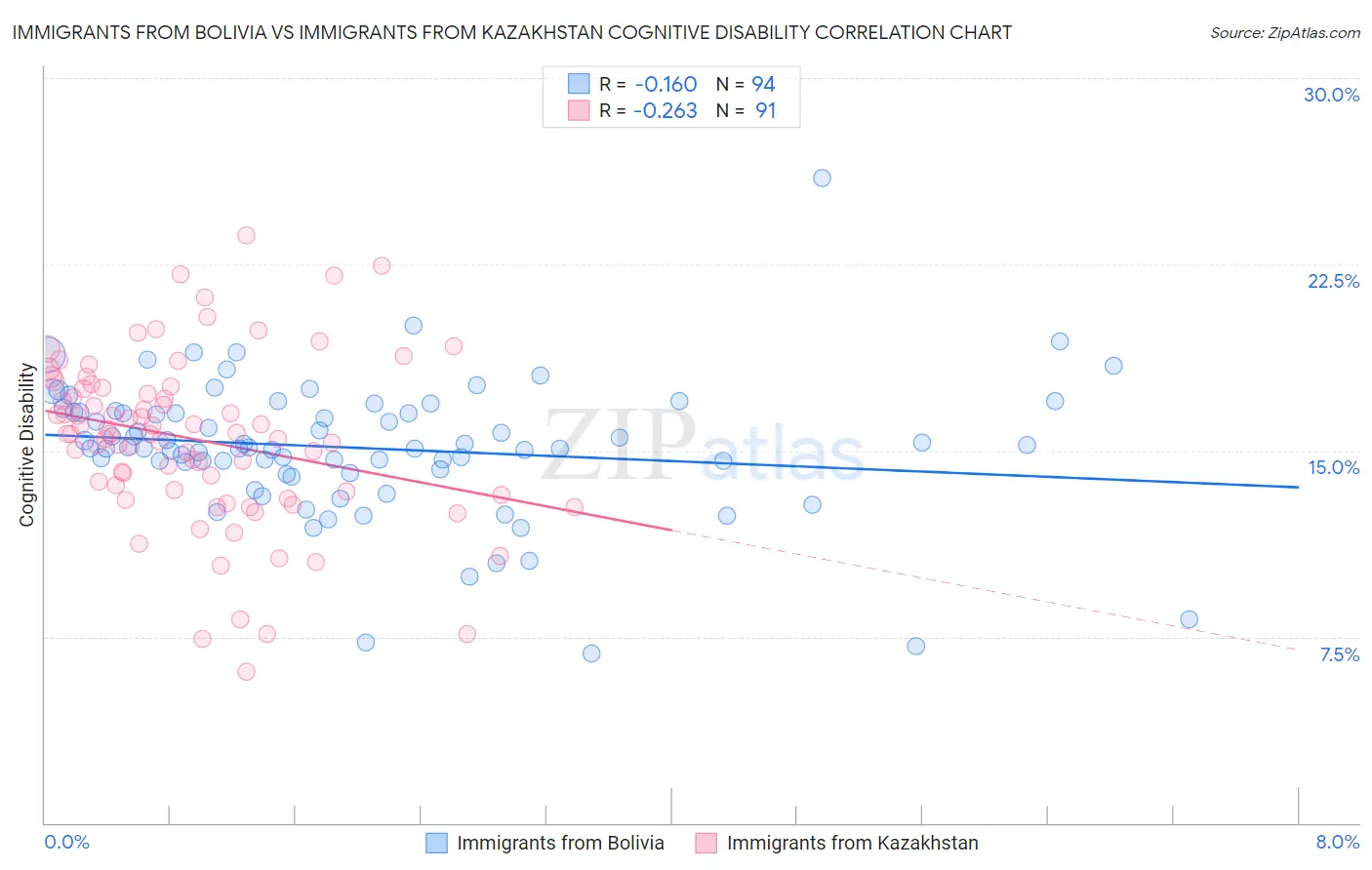 Immigrants from Bolivia vs Immigrants from Kazakhstan Cognitive Disability