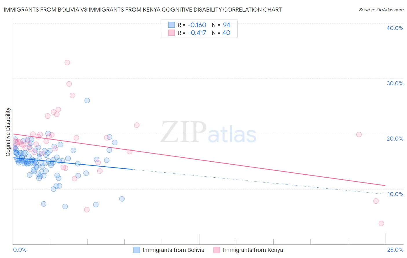 Immigrants from Bolivia vs Immigrants from Kenya Cognitive Disability
